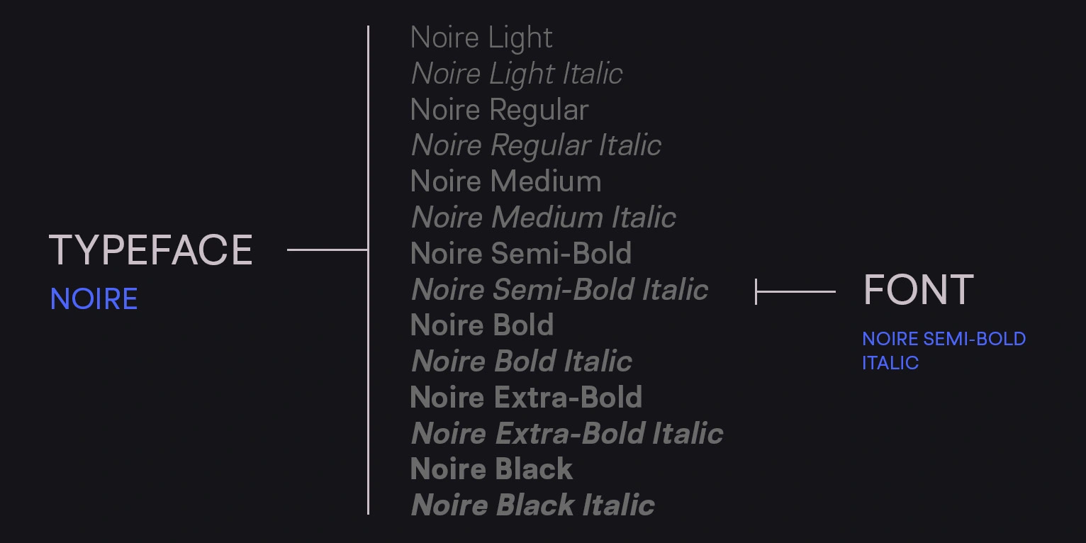 a visual demonstration of the difference between a font and a typeface